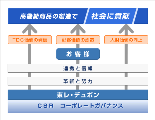 経営理念のイメージ図