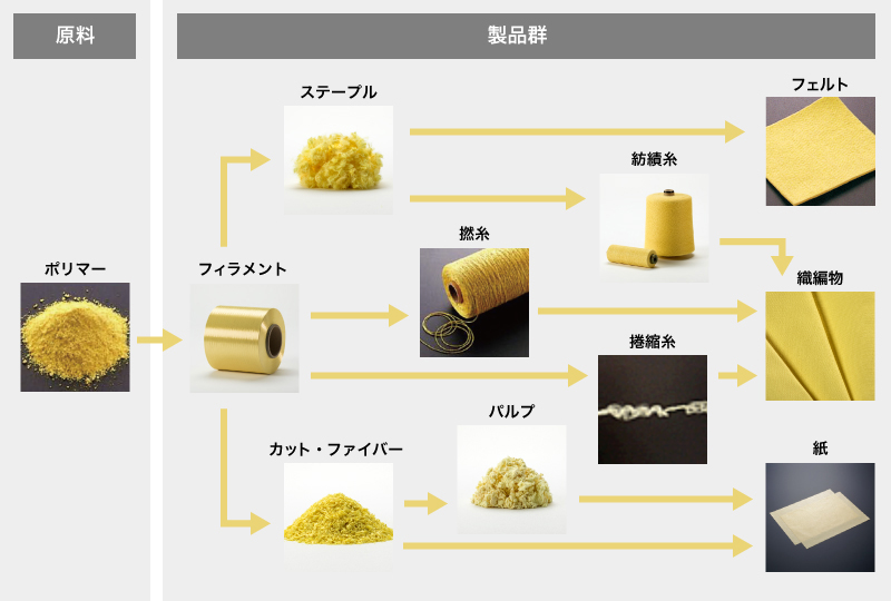 ケブラー®製品群