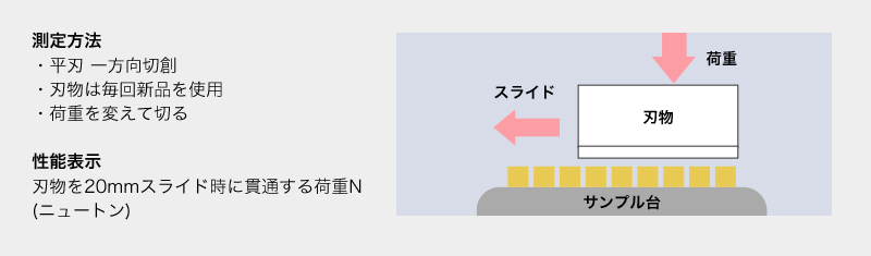 ISO切創試験機(ISO 13997 JIS T8052)